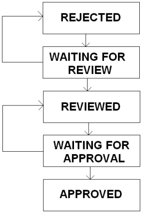 Approval flow