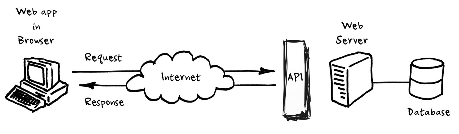 A user is interacting with a web app in a browser. The user activates something on that page that sends a request to an API. The API is an access point through which a user can have access to a database then a response is sent back to the web app.