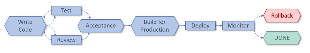 Write code. Go through a test and review cycle. Then ready for customer acceptance. Once accepted ready for the build to be deployed on production and then monitor for any failures. If there are failures Rollback happens otherwise development has been completed.